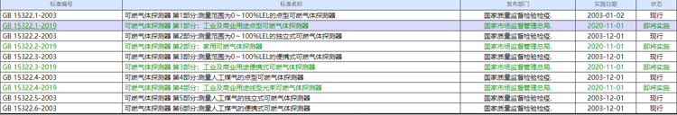 消防类规范 GB15322