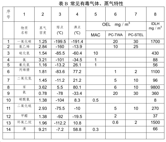 四合一气体检测仪报警数值标准是多少