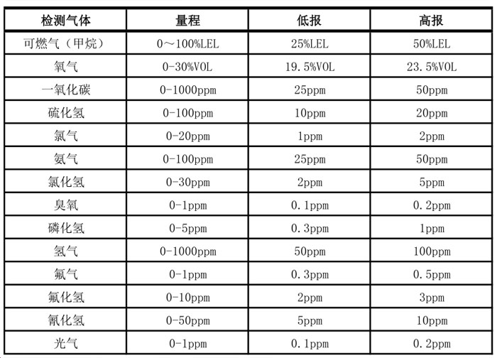 艾伊科技报警值指标