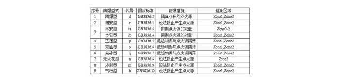 气体检测仪需要在易燃易爆场所使用