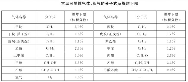 常见可燃气体列表