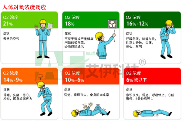 有限空间作业中不同氧浓度含量对人体危害