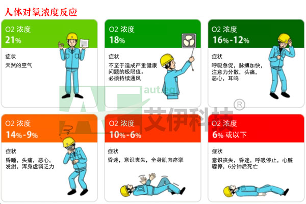 有限空间作业中不同氧浓度含量对人体危害