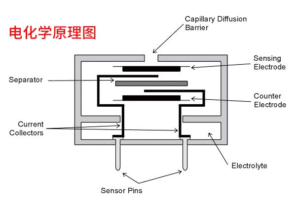 氧气检测仪的工作原理是什么 氧气报警仪只有电化学原理吗？