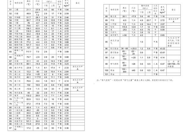 常见易燃气体、蒸气特性