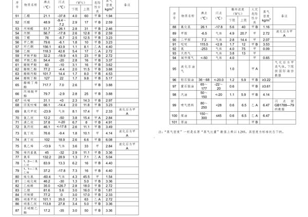 常见易燃气体、蒸气特性