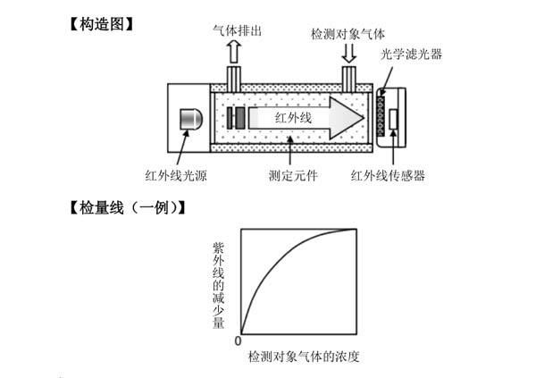 可燃气体探测器红外原理