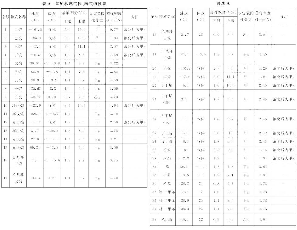 常见易燃气体蒸汽特性1