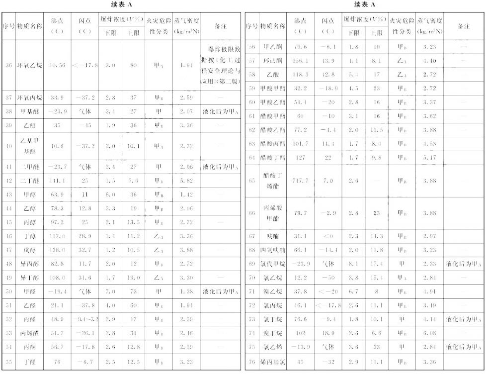 常见易燃气体蒸汽特性2