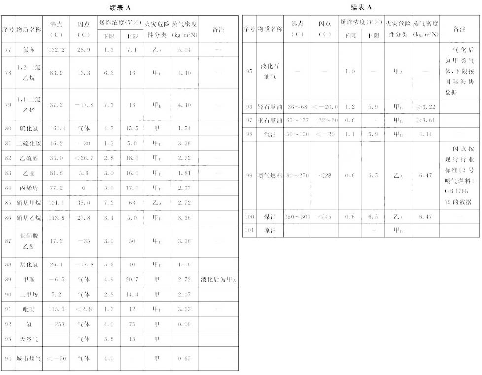 常见易燃气体蒸汽特性3