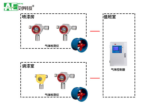 气体检测报警系统