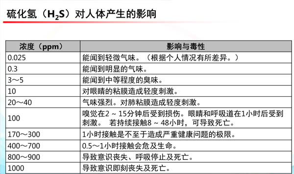 硫化氢报警器报警值是多少