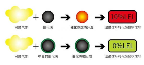 化学物质接触到LEL（可燃气）传感器后可以抑制传感器中的催化珠或使其中毒