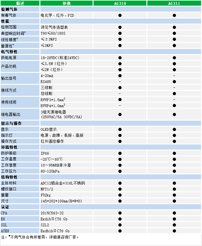 固定有毒探测器