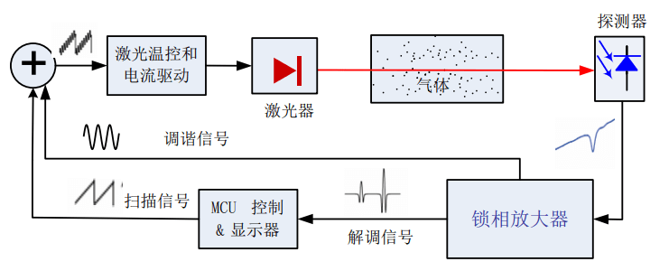 在线激光氧含量分析仪